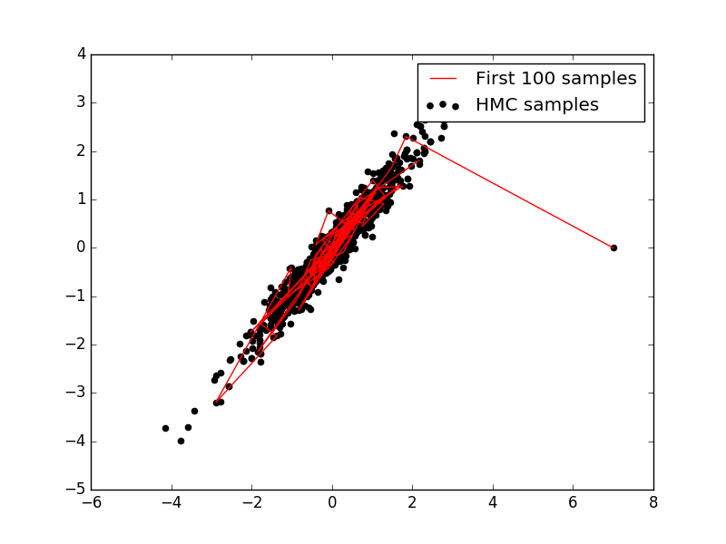 HMC_2D_samples